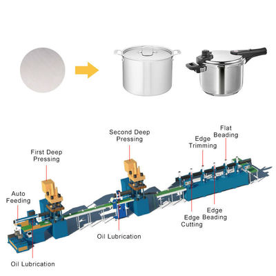 品質  Automatic Cookware Production Line , Servo Motor Stainless Steel Pot Making Machine 工場